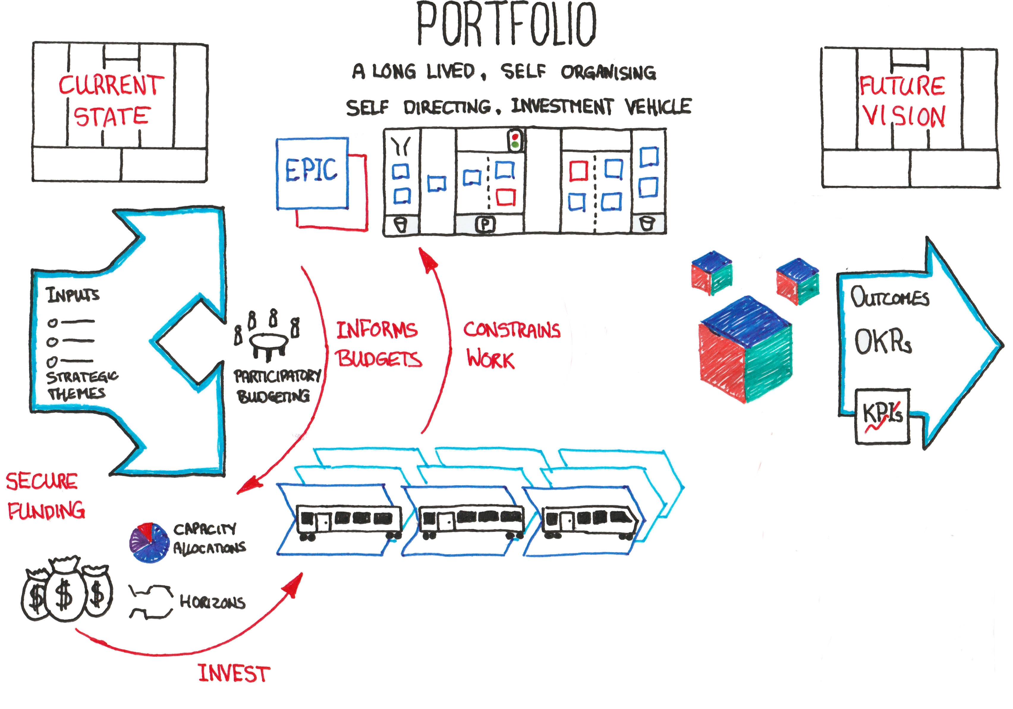 On The Nature Of Portfolios - Purpose Of Lean Portfolio Management